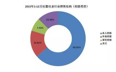 2015儀器儀表行業(yè)大PK 私企、外商、國(guó)企哪類強(qiáng)?