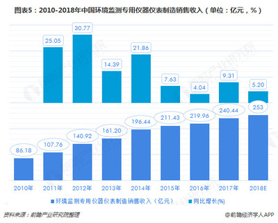 2018中國環(huán)保設(shè)備市場現(xiàn)狀及發(fā)展趨勢分析 2020年產(chǎn)值將達(dá)到10000億元